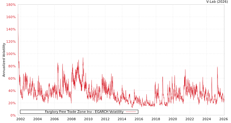 graph of Farglory Free Trade Zone Inv EGARCH