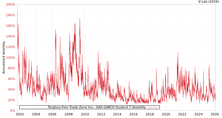 graph of Farglory Free Trade Zone Inv GAS-GARCH-T