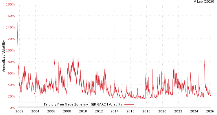 graph of Farglory Free Trade Zone Inv GJR-GARCH