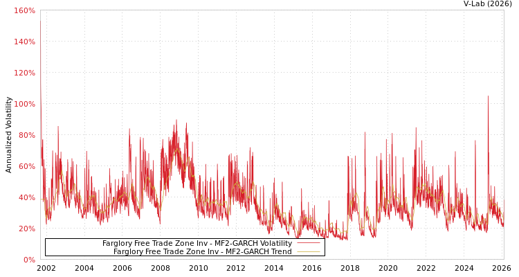 graph of Farglory Free Trade Zone Inv MF2-GARCH