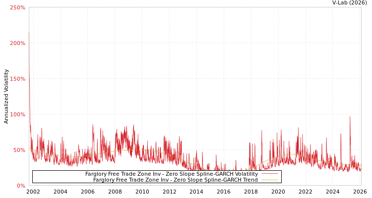 graph of Farglory Free Trade Zone Inv S0GARCH