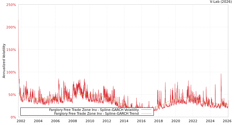 graph of Farglory Free Trade Zone Inv SGARCH