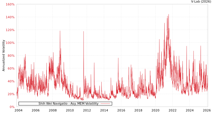 graph of Shih Wei Navigatio AMEM
