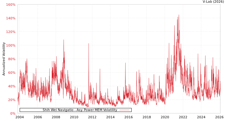 graph of Shih Wei Navigatio APMEM