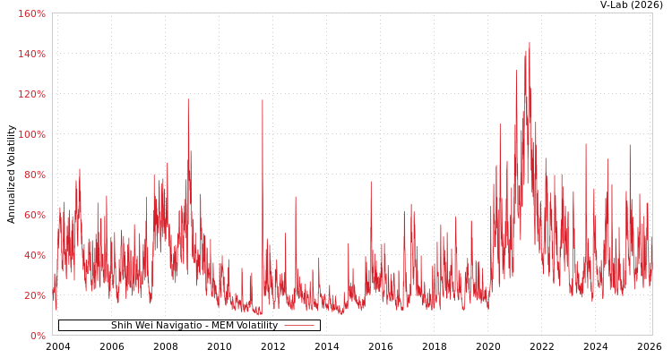 graph of Shih Wei Navigatio MEM