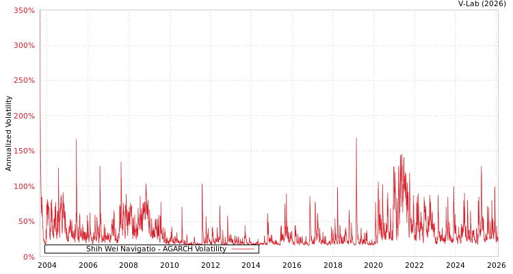graph of Shih Wei Navigatio AGARCH