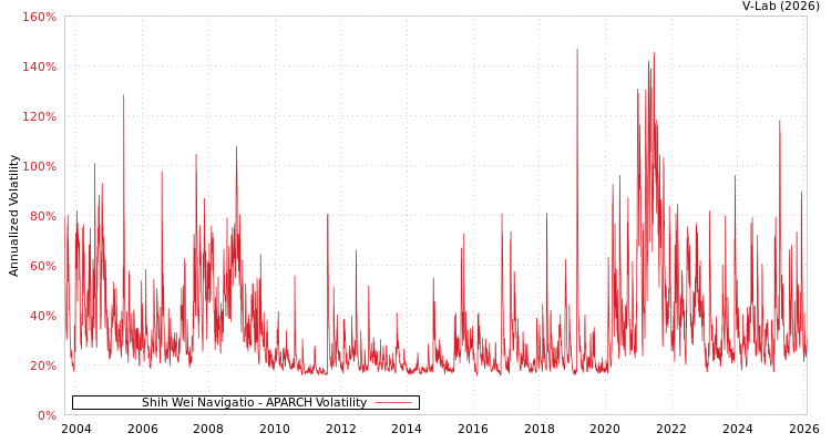graph of Shih Wei Navigatio APARCH