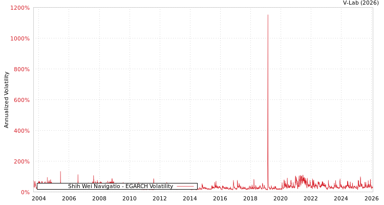 graph of Shih Wei Navigatio EGARCH