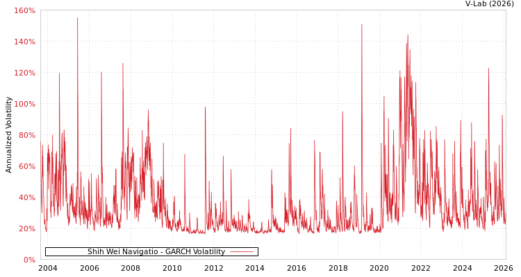 graph of Shih Wei Navigatio GARCH