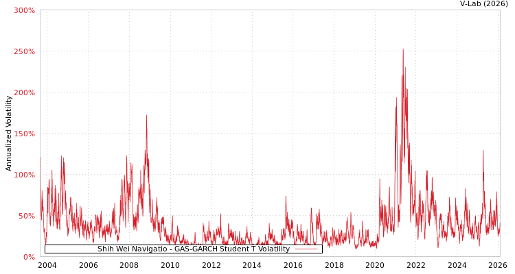 graph of Shih Wei Navigatio GAS-GARCH-T