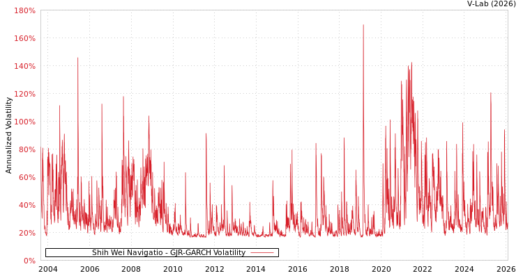 graph of Shih Wei Navigatio GJR-GARCH