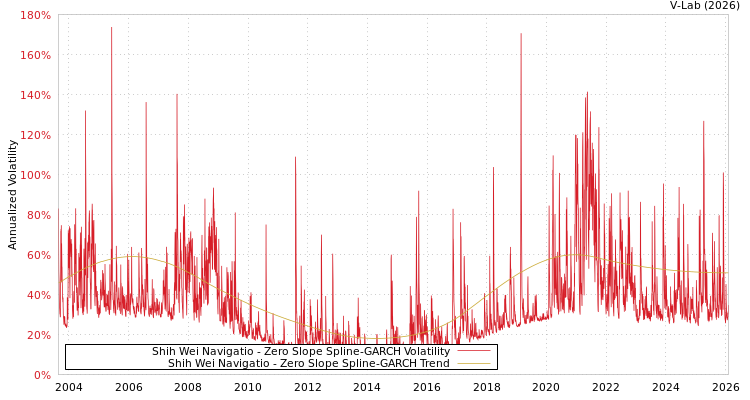 graph of Shih Wei Navigatio S0GARCH