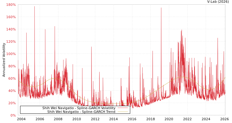 graph of Shih Wei Navigatio SGARCH