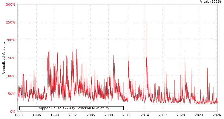 graph of Nippon Chuzo Kk APMEM