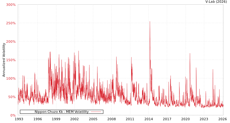 graph of Nippon Chuzo Kk MEM