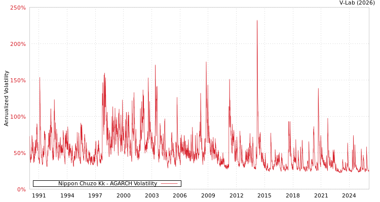 graph of Nippon Chuzo Kk AGARCH