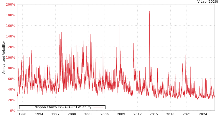 graph of Nippon Chuzo Kk APARCH