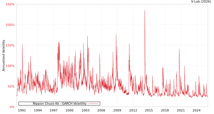 graph of Nippon Chuzo Kk GARCH