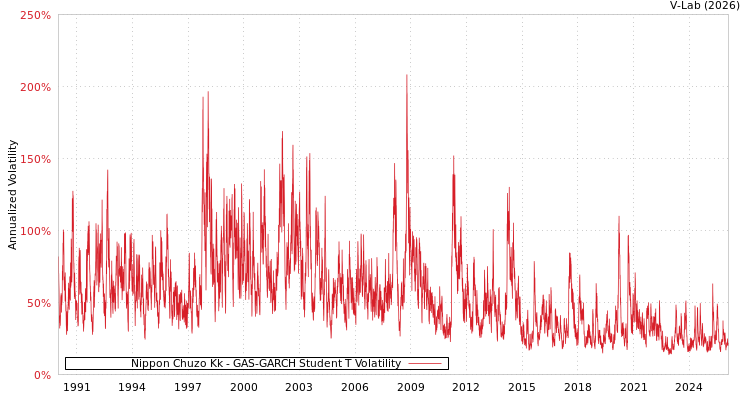 graph of Nippon Chuzo Kk GAS-GARCH-T