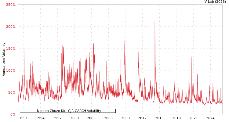 graph of Nippon Chuzo Kk GJR-GARCH