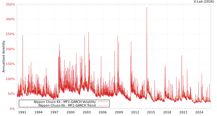 graph of Nippon Chuzo Kk MF2-GARCH
