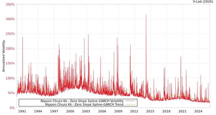 graph of Nippon Chuzo Kk S0GARCH