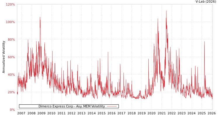 graph of Dimerco Express Corp AMEM