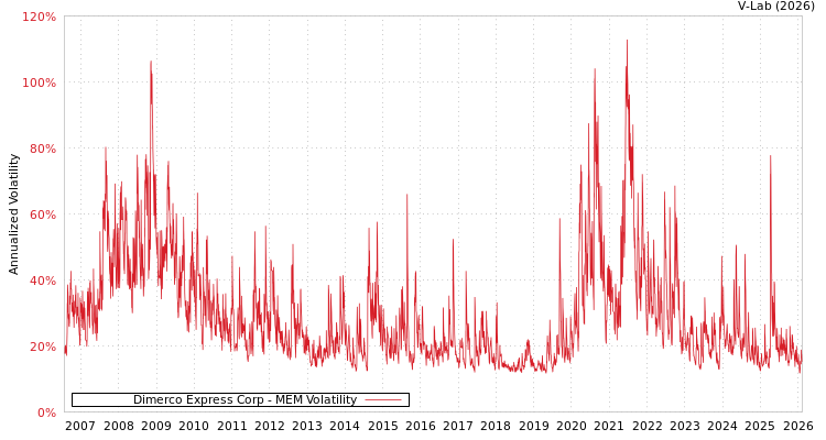 graph of Dimerco Express Corp MEM
