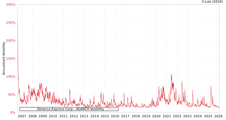 graph of Dimerco Express Corp AGARCH
