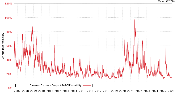 graph of Dimerco Express Corp APARCH