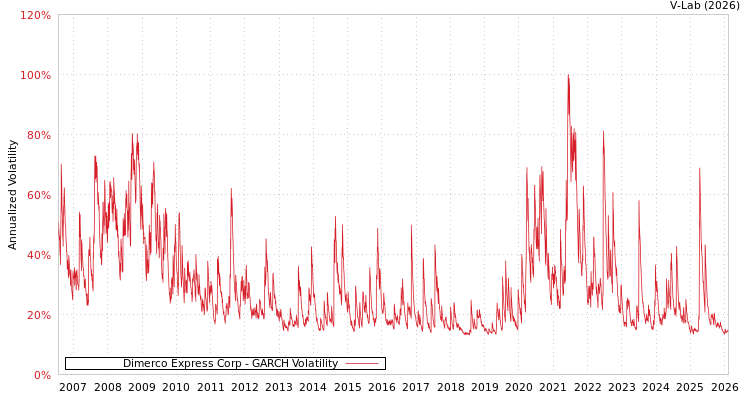 graph of Dimerco Express Corp GARCH