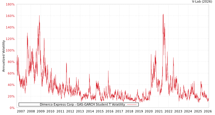 graph of Dimerco Express Corp GAS-GARCH-T