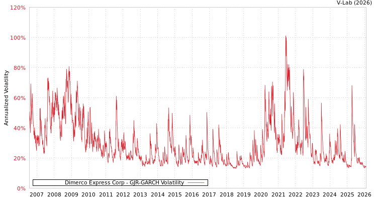 graph of Dimerco Express Corp GJR-GARCH