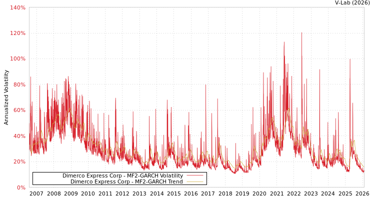 graph of Dimerco Express Corp MF2-GARCH