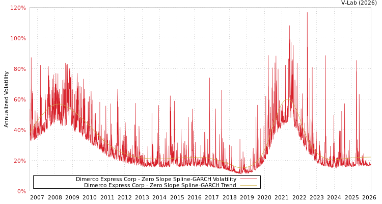 graph of Dimerco Express Corp S0GARCH