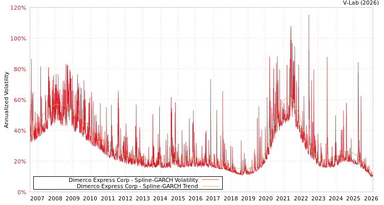 graph of Dimerco Express Corp SGARCH