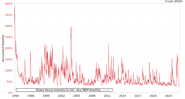 graph of Daiwa Heavy Industry Co Ltd AMEM