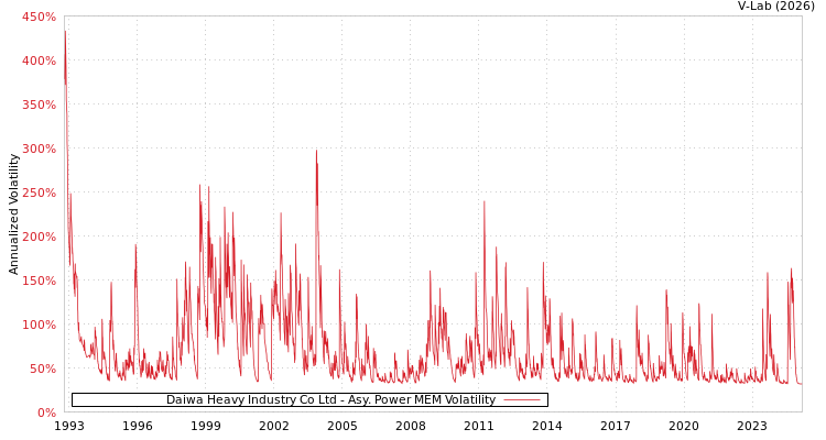 graph of Daiwa Heavy Industry Co Ltd APMEM