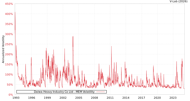 graph of Daiwa Heavy Industry Co Ltd MEM
