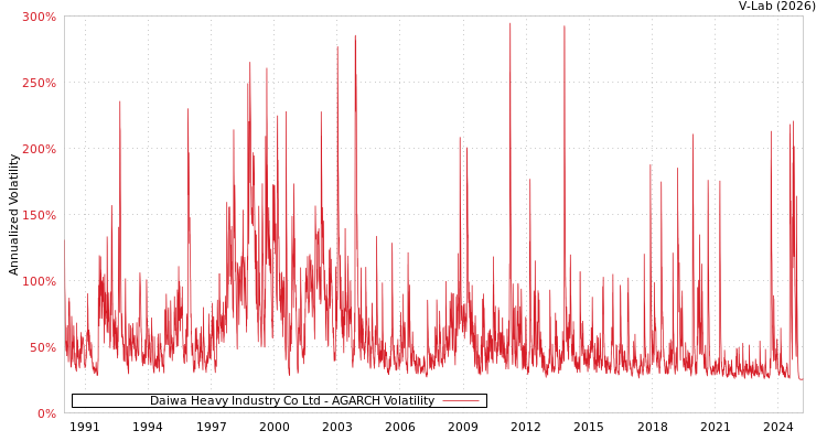 graph of Daiwa Heavy Industry Co Ltd AGARCH