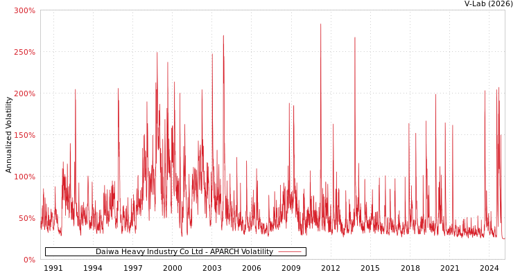 graph of Daiwa Heavy Industry Co Ltd APARCH