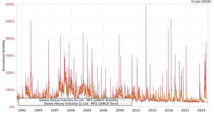 graph of Daiwa Heavy Industry Co Ltd MF2-GARCH