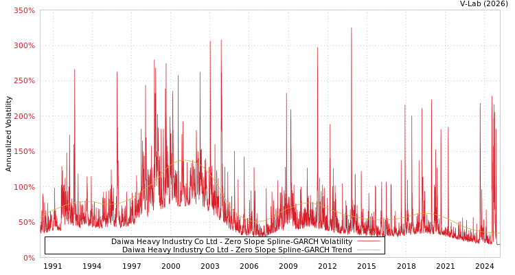 graph of Daiwa Heavy Industry Co Ltd S0GARCH