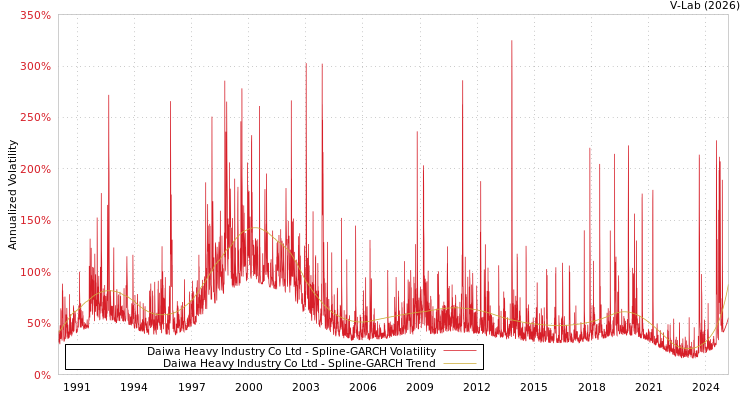 graph of Daiwa Heavy Industry Co Ltd SGARCH