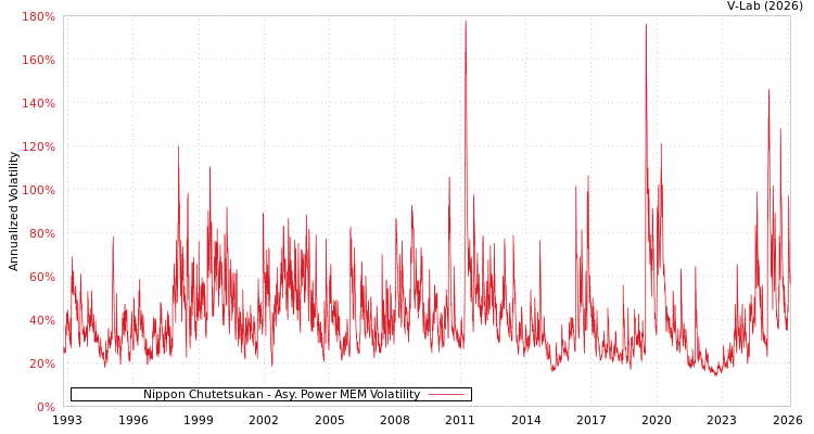 graph of Nippon Chutetsukan APMEM