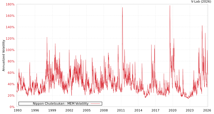 graph of Nippon Chutetsukan MEM