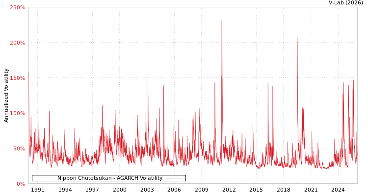 graph of Nippon Chutetsukan AGARCH