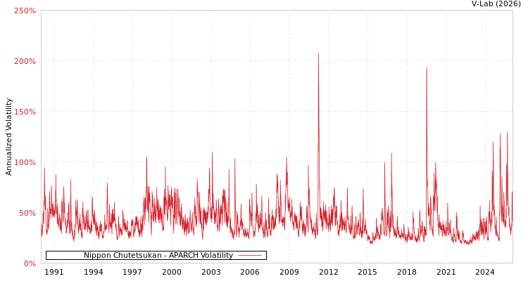 graph of Nippon Chutetsukan APARCH
