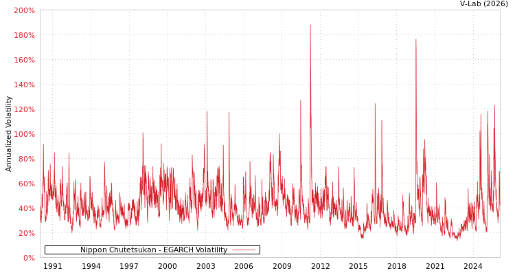 graph of Nippon Chutetsukan EGARCH