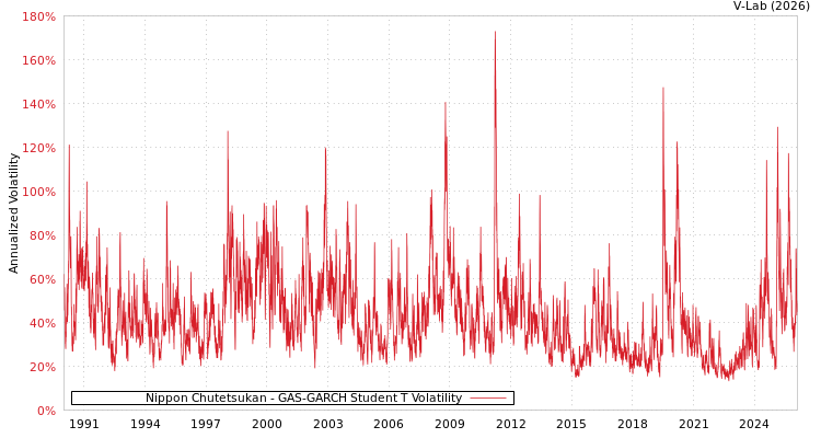 graph of Nippon Chutetsukan GAS-GARCH-T